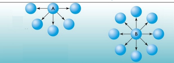 2 GLAVA 6. POVRŠINSKI NAPON molekula iz zapremine tečnosti na njenu površinu potrebno utrošiti neki rad. Slika 6.1: Molekul (A) na površini i u zapremini (B) tečnosti.