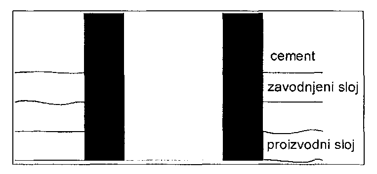 6 - izolacija cementnim kamenom, proizvodnih slojeva od zavodnjenih slojeva iznad ili ispod proizvodnih slojeva (slika 2c); Slika 2c - sprečavanje korodirajućeg delovanja slojnih fluida na ugrađene