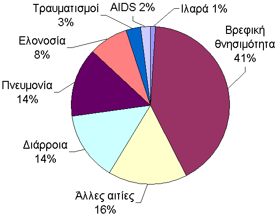 ΠΕΙΝΑ ΚΑΙ ΥΠΟΣΙΤΙΣΜΟΣ εξακολουθούν να απειλούν τη ζωή των παιδιών Ο υποσιτισμός συντελεί σε περισσότερους από το ένα τρίτο όλων των θανάτων παιδιών κάτω των πέντε ετών.