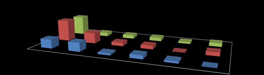 Graf č. 45 Porušenosť pekárskych výrobkov Porušenosť pekárskych výrobkov Kontaminanty 33% 7% 7% 7% 13% Mikrobiol.ukazovatele Prídavné látly 33% Označovanie Alergény Graf č.