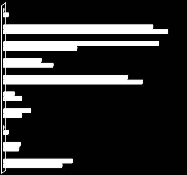 Prehľad nevyhovujúcich analýz vzoriek potravín živočíšneho pôvodu v % v roku 2011 0,83 1,04 1,00 0,46 0,11 0 0,18 0,07 0,25 0 Graf č.