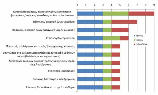 υπόγειων υδροφορέων. Η πραγματοποίηση αυτού του σχεδίου θα είχε ολέθριες συνέπειες για το οικοσύστημα της περιοχής.