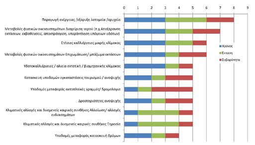 Μια από τις σημαντικότερες απειλές που αντιμετωπίζει η περιοχή είναι η επέκταση των δραστηριοτήτων των αλυκών, χωρίς να έχει προηγηθεί μελέτη περιβαλλοντικών επιπτώσεων.