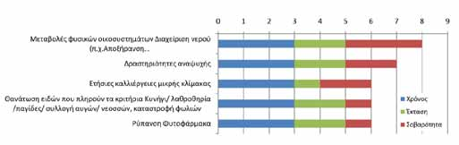 Κατάσταση περιοχής Η αναφορά αφορά: όλη την περιοχή Οι λίμνες αντιμετωπίζουν σημαντικές απειλές, οι οποίες όμως δεν επηρεάζουν σημαντικά τον πληθυσμό της λαγγόνας στην περιοχή, με αποτέλεσμα η