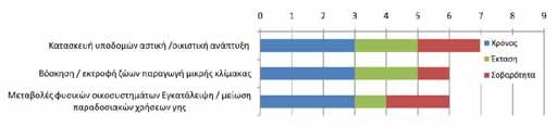 40 Η κύρια απειλή για την περιοχή και το είδος χαρακτηρισμού είναι η καταστροφή των χώρων φωλιάσματος του είδους, με την καταστροφή των παλιών οικοδομών (το είδος φωλιάζει σε