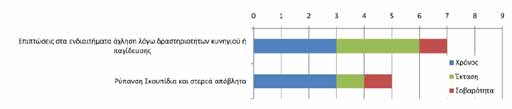 Οι απειλές που εντοπίζονται είναι η λαθροθηρία που είναι έντονη στην περιοχή και επηρεάζει κύρια λόγω όχλησης και η ρύπανση από απορρίμματα σε μικρή έκταση.