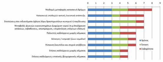 68 Ως περιοχή πολύ κοντά στην πρωτεύουσα είναι λογικό να δέχεται μεγάλη πίεση και ποικίλες απειλές. Εδώ παρουσιάζονται μόνο οι απειλές, οι οποίες σχετίζονται με το είδος χαρακτηρισμού.