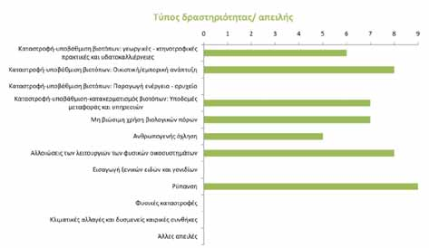 70 Η κύρια απειλή στην περιοχή αφορά την απόρριψη σκουπιδιών και κύρια προβλήματα αφορούν τη χωματερή του Κορωπίου, τα σκουπίδια στο χώρο του στρατοπέδου στη Τερψιθέα και οι ρίψεις σκουπιδιών μέσα