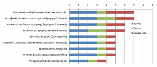 72 Η περιοχή απειλείται κύρια από οικοδομική δραστηριότητα σε διάφορες θέσεις, που δεν περιορίζεται μόνο στην κατασκευή οικιών, αλλά και στην αποψίλωση σκληροφυλλικής βλάστησης από