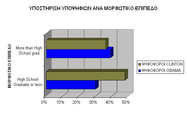 High School Education Κατηγορία Σύνολο % Obama Clinton Άλλο High School Graduate or less More than High School grad 19 30 48 22 81 39 36 24 Δ.