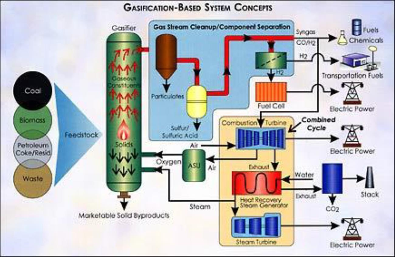 μηχανές εσωτερικής καύσης, οπότε η χρήση υδρογόνου που έχει παραχθεί από φυσικό αέριο συμβάλει θετικά στη μείωση των εκπομπών θερμοκηπικών αερίων. 2.1.3 Υδρογόνο από κάρβουνο.