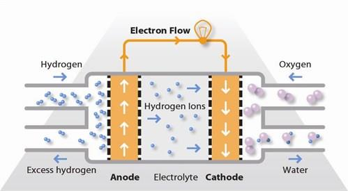 4. Ενέργεια από υδρογόνο. Εικόνα 18: Κυψέλη καυσίμου υδρογόνου. Ο πιο αποδοτικός τρόπος για τη µετατροπή της ενέργειας που φέρει το υδρογόνο σε ηλεκτρική είναι η χρήση κυψελίδων καυσίµου (fuel cells).