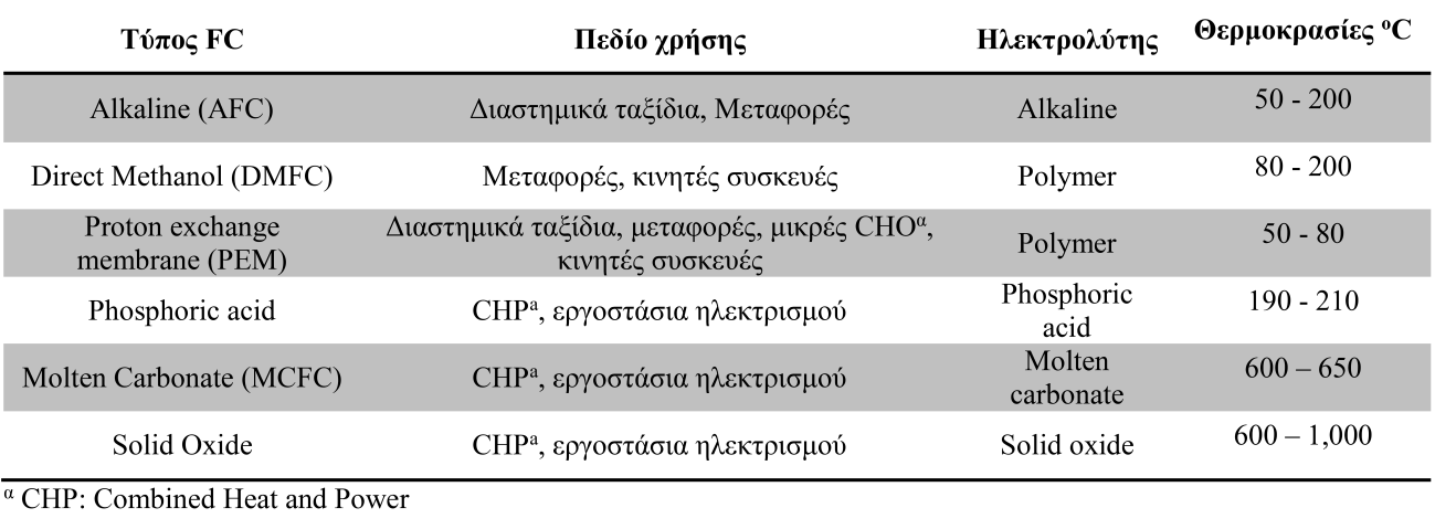 δυνατόν να αποδώσει τα μέγιστα και για τις δύο λειτουργίες ταυτόχρονα αφού δεν είναι δυνατόν ο ηλεκτρολύτης να είναι βέλτιστος και για τις δύο λειτουργίες.