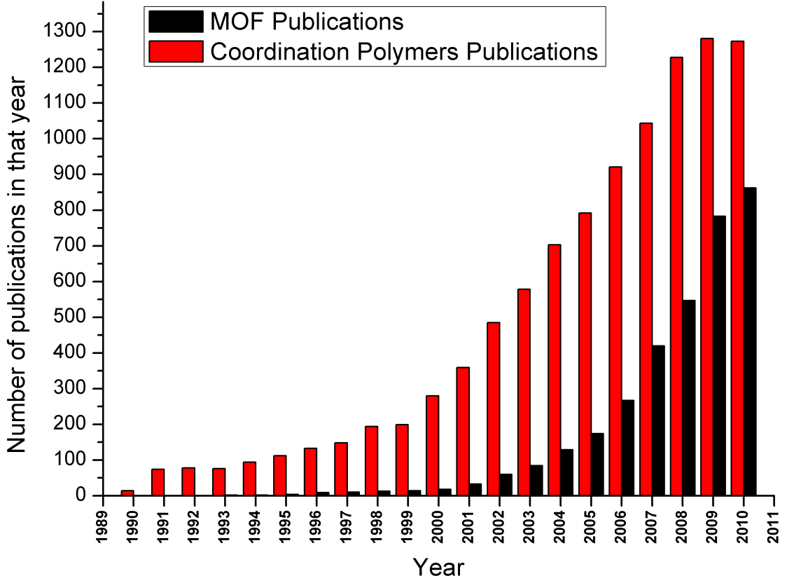 Εικόνα 34: Ο αριθμός των δημοσιευμένων εργασιών όπου περιέχουν τις λέξεις-κλειδιά coordination polymer (κόκκινο) και metal organic framework (μαύρο) (πυγή από SciFinder). 5.3.1.