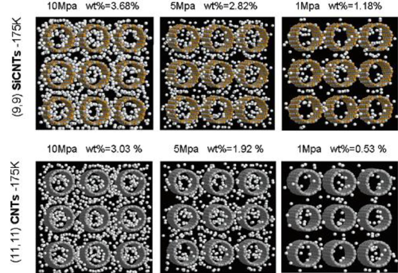 Εικόνα 44: Στιγμιότυπα από υπολογισμούς GCMC προσρόφησης υδρογόνου σε δέσμες SiCNT (πάνω) και CNT (κάτω) για θερμοδυναμικές συνθήκες 175Κ και σε πιέσεις 10,5,και 1 Mpa.