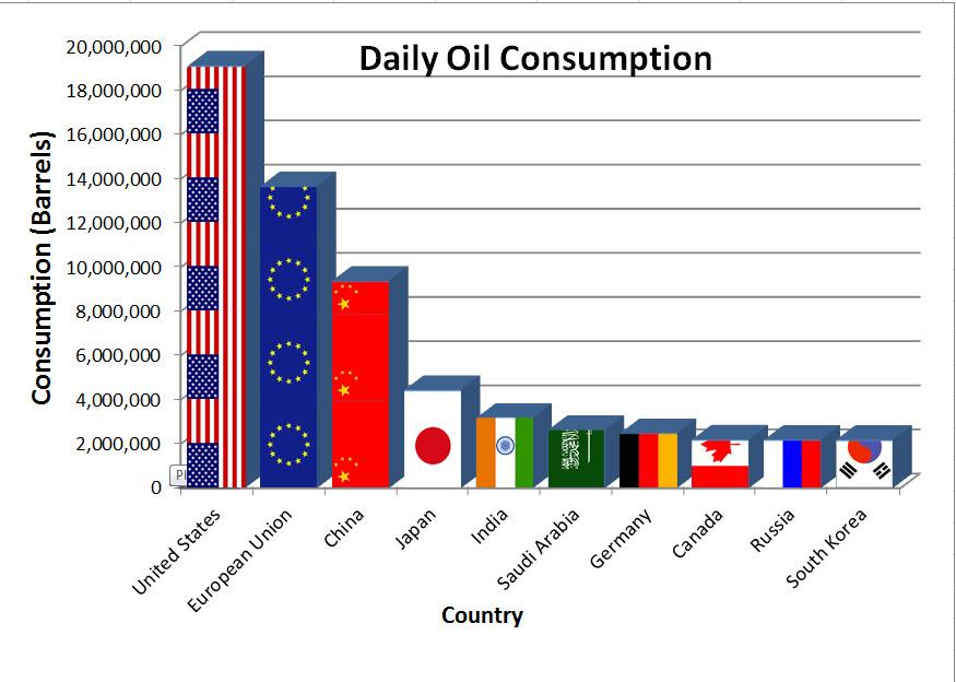 Εικόνα 2: Καθημερινές ανάγκες σε πετρέλαιο ανά χώρα. Σήμερα το 97% των καυσίμων που χρησιμοποιούνται κυρίως στα μέσα μεταφορών είναι παράγωγα του πετρέλαιο και των υδρογονανθράκων.