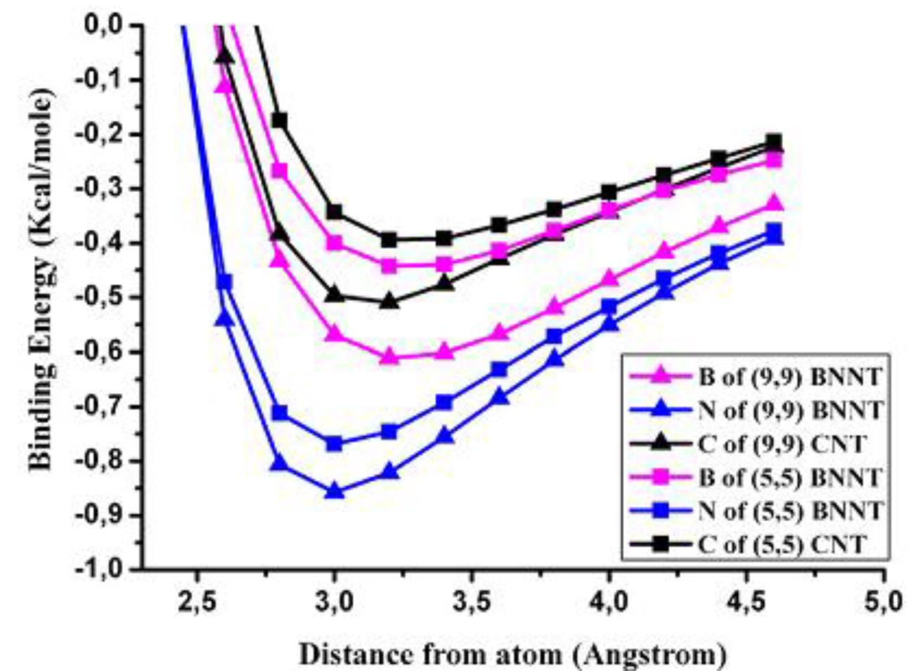 Εικόνα 45: Πάνω καμπύλες ενέργειας αλληλεπίδρασης υδρογόνου σε (5,5) (τετράγωνο), (9,9) (τρίγωνο), για CNT και ΒΝ-NTs με το υδρογόνο πάνω από τον C (μαύρο), Ν (μπλέ), Β (μώβ) 5.3.6.
