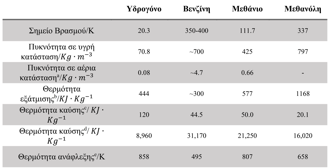 τρόπο, το υδρογόνο έχει το ίδιο πλεονέκτημα καθώς από την καύση του τα μόνα παραπροϊόντα που παίρνουμε είναι νερό και θερμότητα.