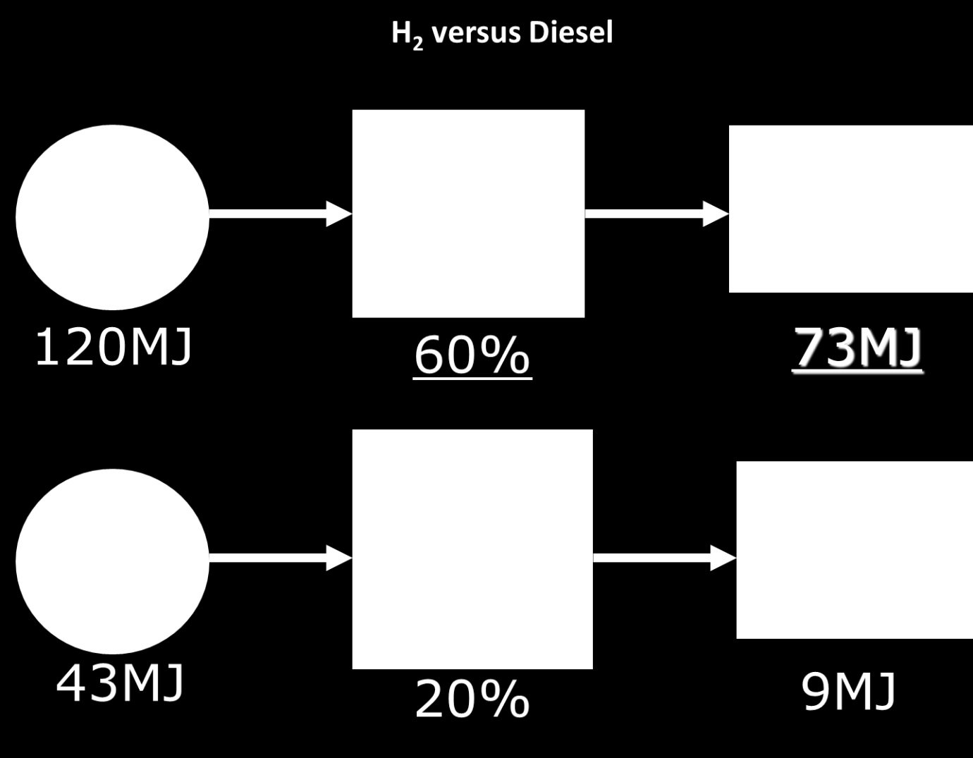 Εικόνα 3: Σύγκριση υδρογόνου ως φορέα ενέργειας σε σχέση με το πετρέλαιο. Το υδρογόνο έχει προταθεί να διαδραµατίσει κεντρικό ρόλο σε αυτή την νέα οικονοµία, καλούµενη και ως «οικονοµία υδρογόνου».