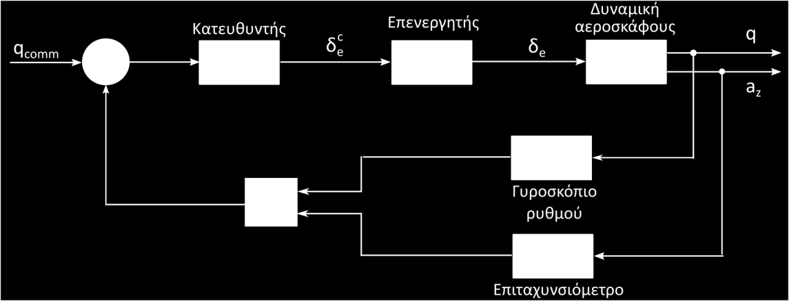 Συστήματα μικτής ανάδρασης Για ακόμα καλύτερο έλεγχο και βελτιωμένα χαρακτηριστικά ευκολίας χειρισμού, σχεδιάζονται συστήματα, με περισσότερες από μια μεταβλητές ανάδρασης.