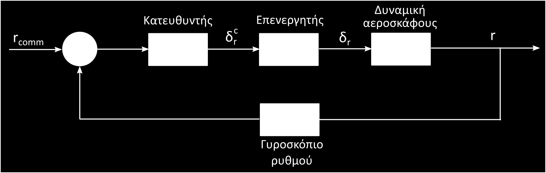 Yaw Damper Ένα συστήμα επαύξησης της ευστάθειας της (yaw damper) πρέπει να ελέγχει την απόκριση του ρυθμού εκτροπής κατά την εφαρμογή μιας εισόδου στο πηδάλιο εκτροπής και να δίνει τη δυνατότητα