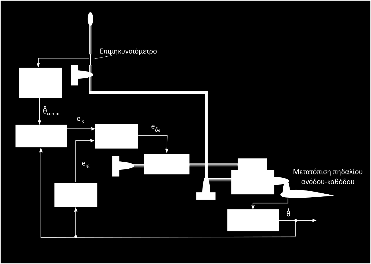 Αρχιτεκτονική EFCS - Επιμηκυνσιόμετρο: μετρά τη δύναμη που ασκεί ο πιλότος στο χειριστήριο - θ comm = q comm : επιθυμητός ρυθμός περιστροφής - e ig : ηλεκτρικό σήμα ολοκληρωτικού γυροσκοπίου
