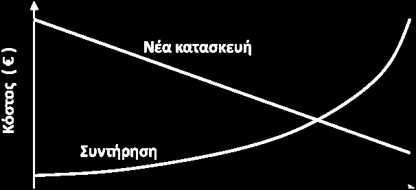 Σχήμα 2 Τάσεις εξέλιξης κόστους για νέες κατασκευές οδοστρωμάτων και για συντήρηση Figure 2 Cost trends for new pavement construction and maintenance Σύμφωνα με τα παραπάνω και λαμβάνοντας υπόψη το