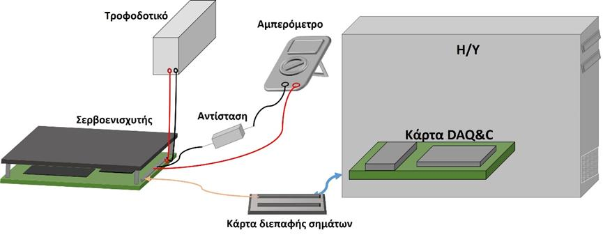 4.2 Σερβοενισχυτές Η οδήγηση των κινητήρων του ρομποτικού βραχίονα γίνεται με 3 σερβοενισχυτές σειράς LC 3002 της εταιρείας Faulhaber.