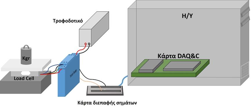 4.3 Αισθητήρας δύναμης Η μέτρηση της δύναμης που ασκεί το ρομποτικό δάκτυλο στην επιφάνεια υπολογίζεται με τη χρήση δυναμοκυψέλης. Χρησιμοποιήθηκε το μοντέλο DFS-3 της εταιρείας HBΜ.