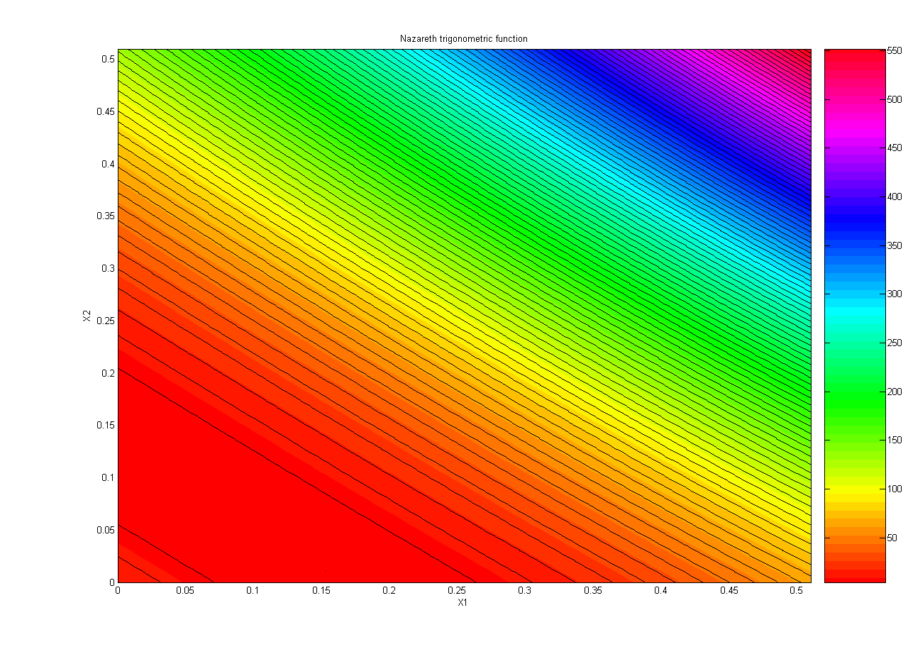 3.4 Nazareth trigonometric function f ( x) [ n i a b ij ij n i 1 5[1 mod( i,5) mod( j,5)] ( i j) /10 n j 1 ( a Αρχικά σημεία x i =1/n.