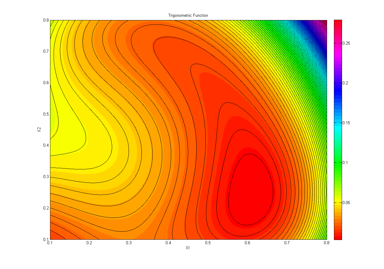 3.6 Trigonometric function f ( x) n n j 1 Αρχικά σημεία x i =1/n. cos( x ) i(1 cos x ) sin x j i i Η Trigonometric είναι ακόμα μία συνάρτηση που είχε στον τύπο της τριγωνομετρικές συναρτήσεις.