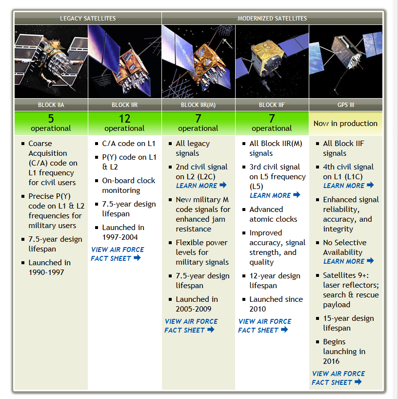 GPS & GNSS GPS 31 SVs 5 BLOCK IIA 12 BLOCK IIR 7