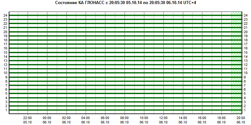 GPS & GNSS GLONASS 24 SVs