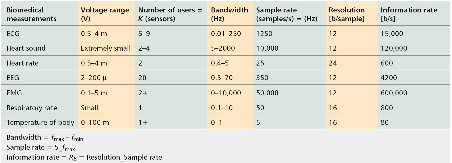 Χαρακτηριστικά Βιοσημάτων S. Arnon, et al.