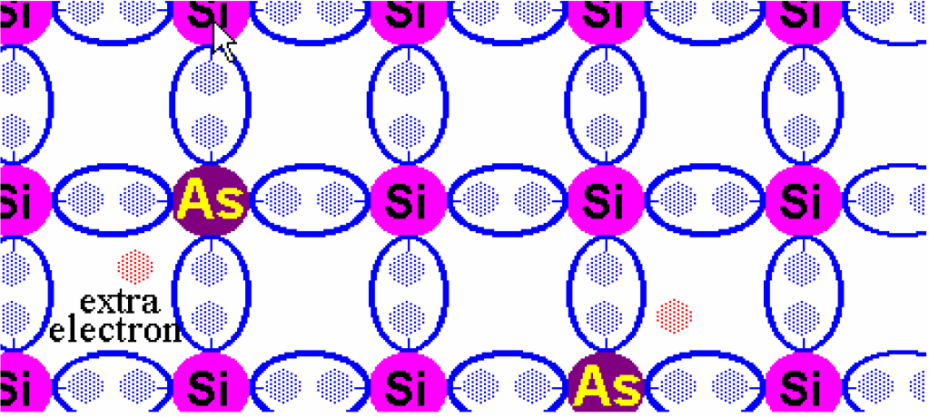 Αν κρυσταλλικό πυρίτιο εμβολιασθεί με μια πρόσθετη, ξένη ουσία όπως το αρσενικό (5 ηλεκτρόνια σθένους), Η συμπεριφορά του πλέγματος αλλάζει!