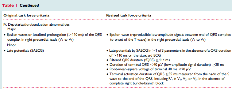 Το ΗΚΓ στα αναθεωρημένα TFC 2010 The major criteria