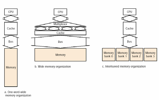 Οργάνωση Μνήμης (Memory Organizations) Μονολεκτική Οργάνωση Μνήμης Πλατιά Οργάνωση Μνήμης Παρεμβαλλόμενη Οργάνωση Μνήμης (Interleaved memory organization) 43 Τι χρειάζετε - 1 κύκλο για την μεταγωγή
