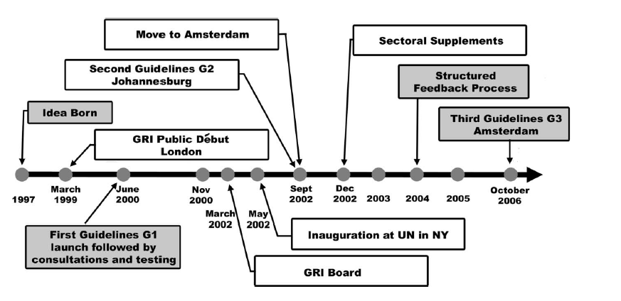 Εικόνα 1: Το χρονολόγιο της εξέλιξης του GRI Πηγή: Brown et al. (2009) The rise of the Global Reporting Initiative: a case of institutional entrepreneurship. Environmental Politics.