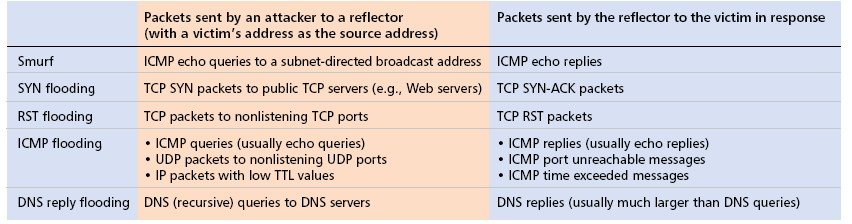 συγκεκριµένα, οι attackers στέλνουν πακέτα προς τους κόµβους-reflectors, τα οποία απαιτούν απαντήσεις προς τις διευθύνσεις που έχουν τεθεί στο πεδίο του source address.