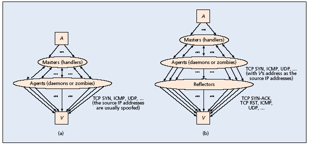 Εικόνα 4 : ύο τύποι flοoding-based DDoS attacks : a)direct, b)reflector [6] Εικόνα 5 : Αρχιτεκτονική των DDoS attacks για α)direct και b)reflector attacks [6] Σύµφωνα µε το παραπάνω σχήµα, η