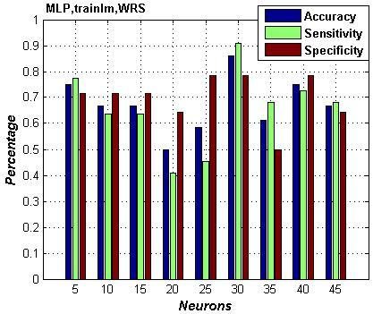 60 a) b) Εικόνα 4.3: Βέλτιστα αποτελέσματα απόδοσης ταξινομητή κίνησης MLP ενός κρυμμένου επιπέδου για συνάρτηση εκπαίδευσης trainlm και μέθοδο επιλογής χαρακτηριστικών a) FDR b) WRS.