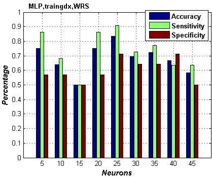 62 a) b) Εικόνα 4.5: Βέλτιστα αποτελέσματα απόδοσης ταξινομητή κίνησης MLP ενός κρυμμένου επιπέδου για συνάρτηση εκπαίδευσης traingdx και μέθοδο επιλογής χαρακτηριστικών a) FDR b) WRS.