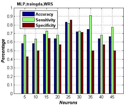 67 a) b) Εικόνα 4.9: Βέλτιστα αποτελέσματα απόδοσης ταξινομητή υφής MLP ενός κρυμμένου επιπέδου για συνάρτηση εκπαίδευσης traingda και μέθοδο επιλογής χαρακτηριστικών a) FDR b) WRS.