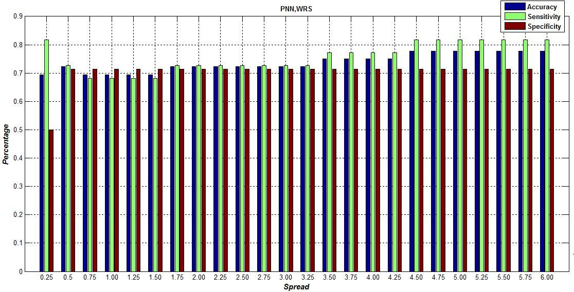 72 Από την άλλη πλευρά η μέθοδος επιλογής χαρακτηριστικών WRS οδηγεί σε ελαφρώς καλύτερη απόδοση τον ταξινομητή PNN. Εικόνα 4.