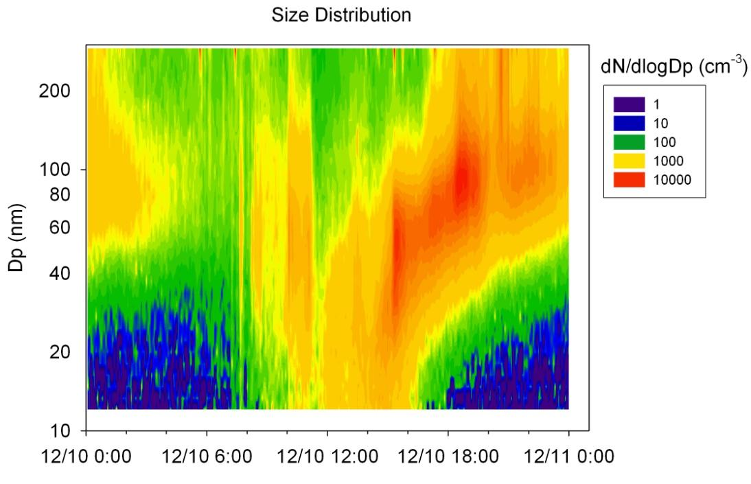 One important, and poorly understood, source of Cloud Condensation Nuclei is new particle formation BEACHON Manitou Forest Observatory New Particle Formation event on Dec 10, 2008 diameter that can