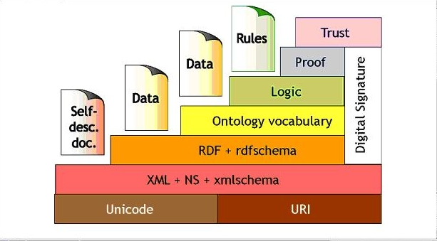Στο κατώτερο επίπεδο βρίσκονται το Unicode, που εξασφαλίζει την επικοινωνία ανάμεσα σε διαφορετικές γλώσσες και τα URI (Uniform Resource Identifier), οι διευθύνσεις δηλαδή των πόρων Στο αμέσως