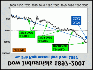 DJIA διαπραγματεύτηκε χαμηλότερα από το χαμηλότερο σημείο του προηγουμένου έτους για τρία συνεχόμενα χρόνια (1913-1915, 1930-1932 και 1940-1942) Το ΓΡΑΦΗΜΑ 7 παρουσιάζει την εικόνα αυτού του ρεκόρ.