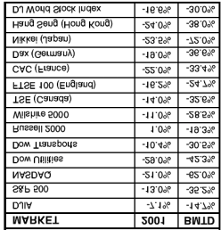 ΠΙΝΑΚΑΣ 1: Αποδόσεις Χρηματιστηριακών Δεικτών το 2001 Πηγή: Elliott Wave Financial Forecast, January 2002, www.elliottwave.