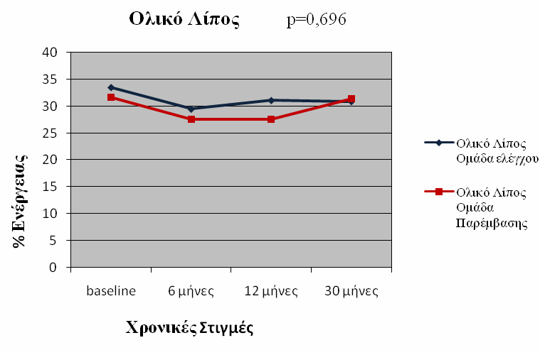 *Στατιστικά σημαντικές διαφορές στη μέση τιμή μεταξύ ομάδας ελέγχου και παρέμβασης στην κάθε χρονική στιγμή Σχολιασμός: Στους 6 και στους 12 μήνες των μετρήσεων, τα ποσοστά λίπους ήταν χαμηλότερα από