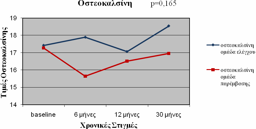 Σχολιασμός: Οι τιμές οστεοκαλσίνης δεν διαφέρουν στατιστικά σημαντικά σε κάποια από τις χρονικές στιγμές, αλλά και μεταξύ των ομάδων οι μεταβολές από τη μία μέτρηση στην άλλη